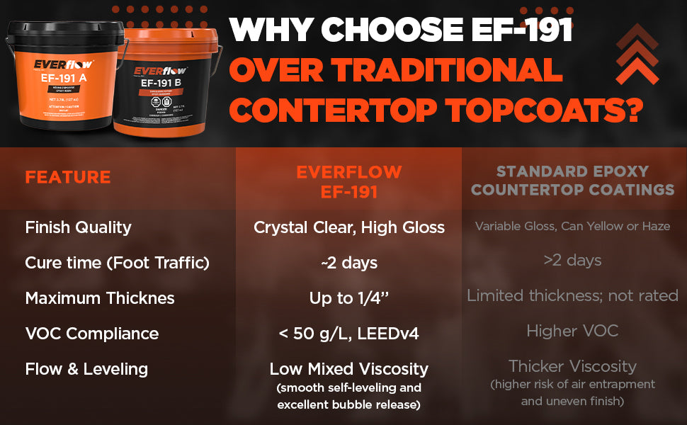 Everflow EF-191 | 100% Solids Countertop Epoxy Kit | (MPC-191)