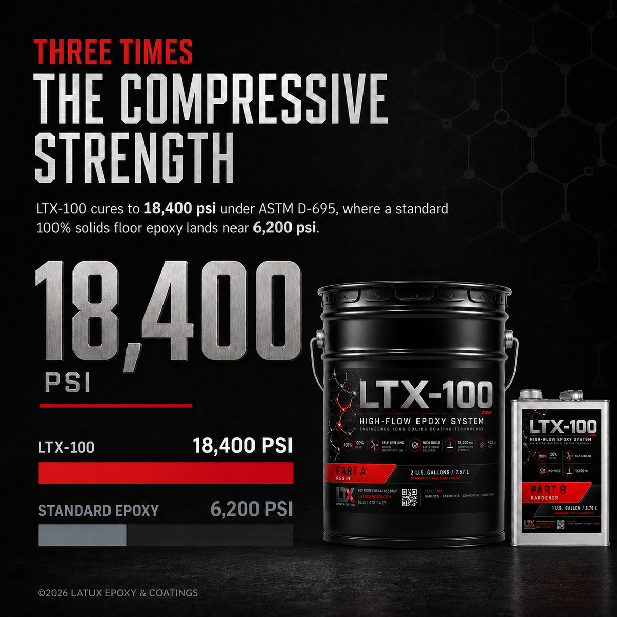 LTX-100 compressive strength, 18,400 psi under ASTM D-695 compared with 6,200 psi for a standard 100 percent solids epoxy