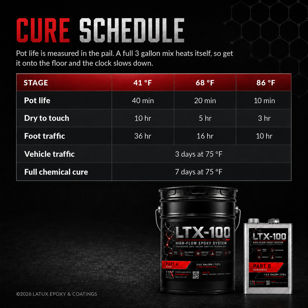 LTX-100 cure schedule at 41, 68 and 86 degrees F, 20 minute pot life and foot traffic in 16 hours